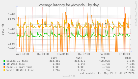 Average latency for /dev/sda