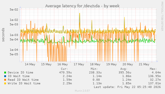 Average latency for /dev/sda