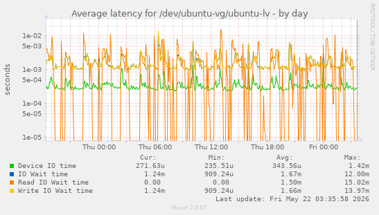 Average latency for /dev/ubuntu-vg/ubuntu-lv