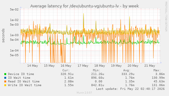 Average latency for /dev/ubuntu-vg/ubuntu-lv