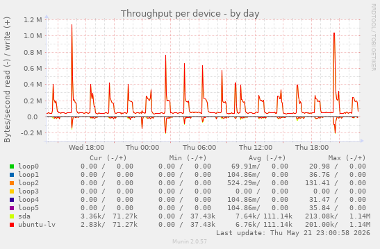 Throughput per device
