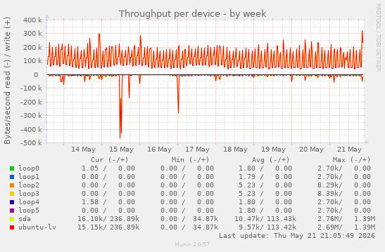 Throughput per device