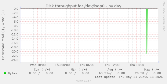 Disk throughput for /dev/loop0