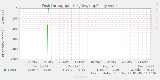 Disk throughput for /dev/loop0