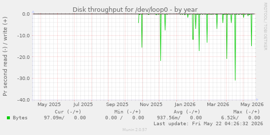 yearly graph