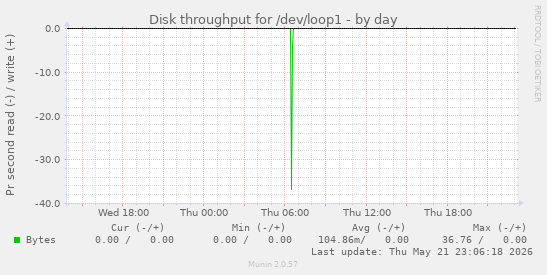Disk throughput for /dev/loop1