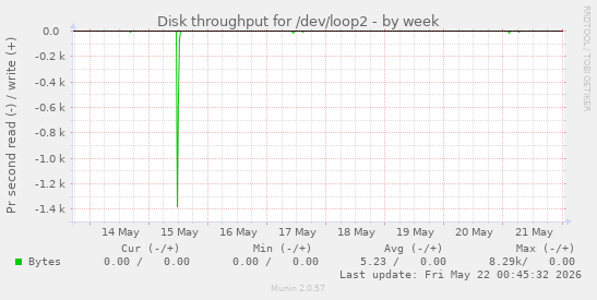 Disk throughput for /dev/loop2