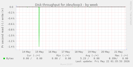Disk throughput for /dev/loop3