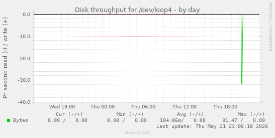 Disk throughput for /dev/loop4