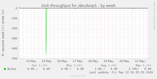 Disk throughput for /dev/loop5