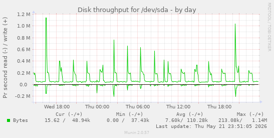 Disk throughput for /dev/sda
