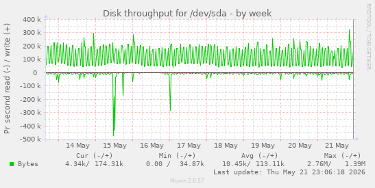 Disk throughput for /dev/sda