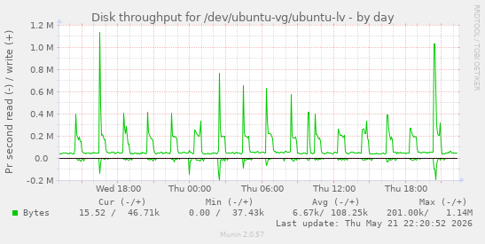 Disk throughput for /dev/ubuntu-vg/ubuntu-lv