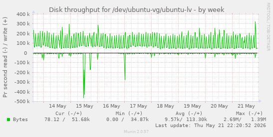 Disk throughput for /dev/ubuntu-vg/ubuntu-lv