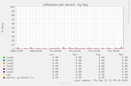 Utilization per device
