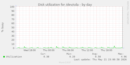 Disk utilization for /dev/sda