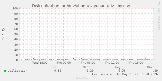 Disk utilization for /dev/ubuntu-vg/ubuntu-lv