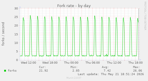 Fork rate