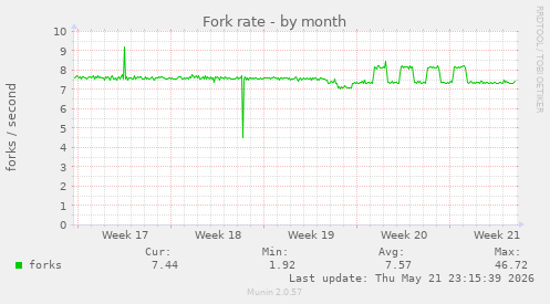 Fork rate