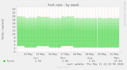 Fork rate