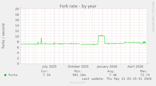 Fork rate