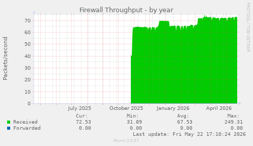 Firewall Throughput