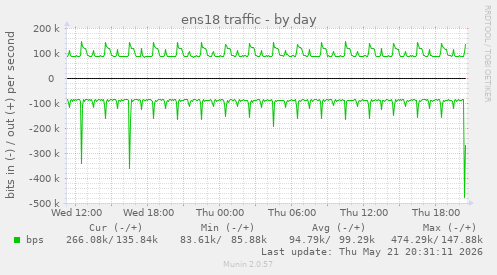 daily graph