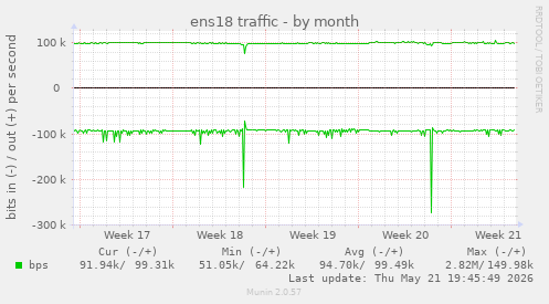 ens18 traffic