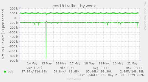 weekly graph