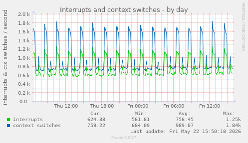 Interrupts and context switches