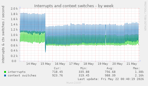Interrupts and context switches