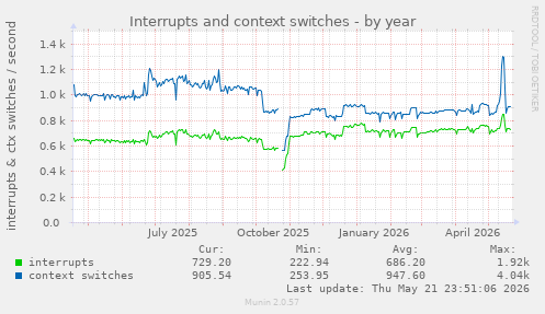 yearly graph