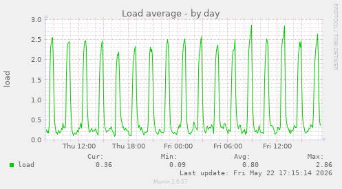 Load average