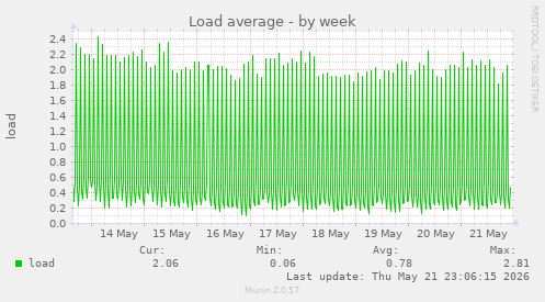 Load average