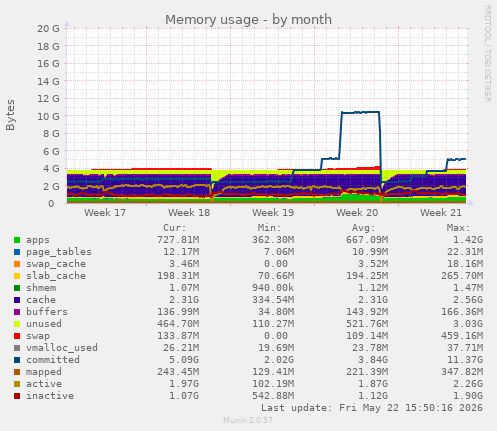monthly graph