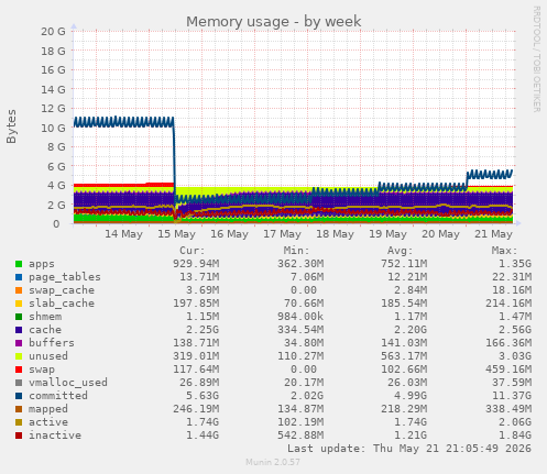 Memory usage