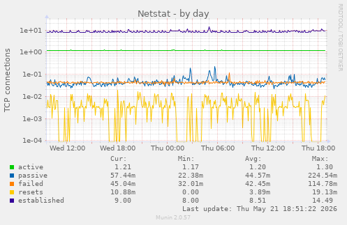 Netstat