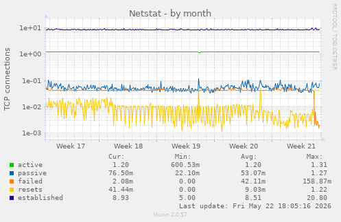Netstat