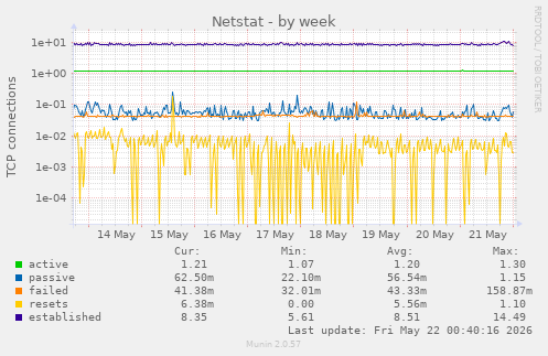 Netstat
