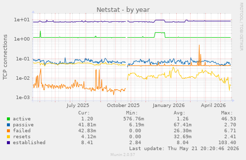Netstat