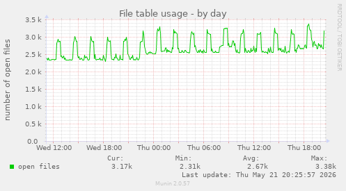 File table usage