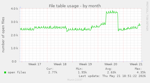File table usage