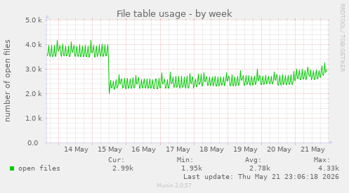 File table usage