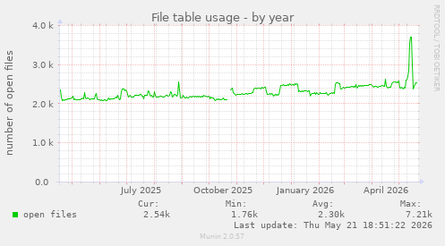 File table usage