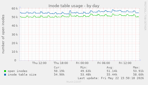 Inode table usage