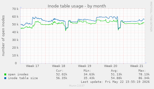 monthly graph