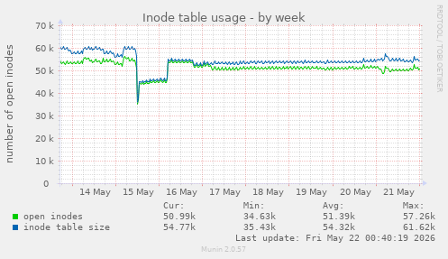 Inode table usage