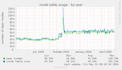 Inode table usage