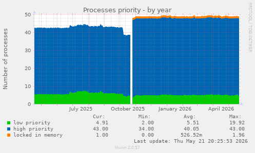 Processes priority
