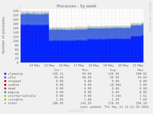 Processes